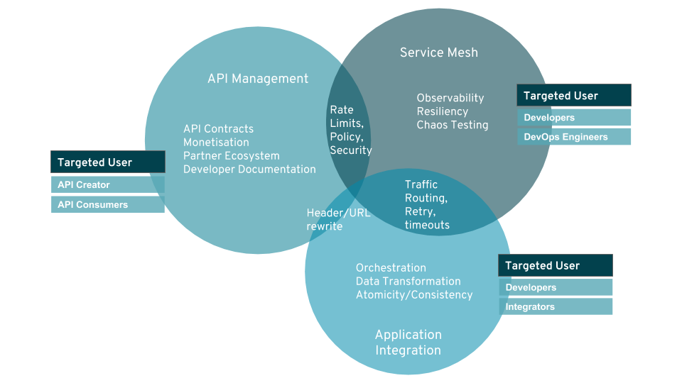 API management, service mesh, and integration overlap