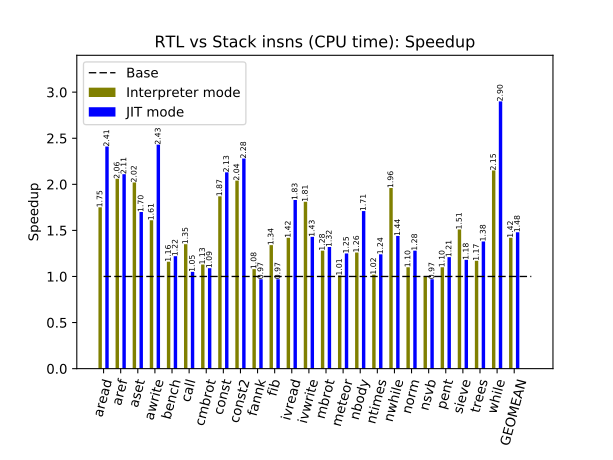 CPU time comparison