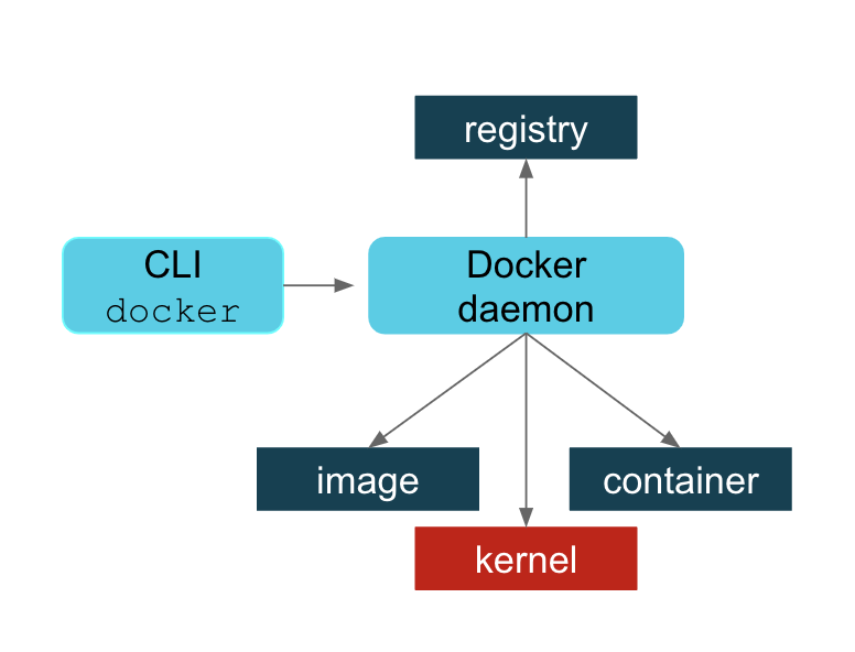 How does Docker Work -- Docker architecture overview