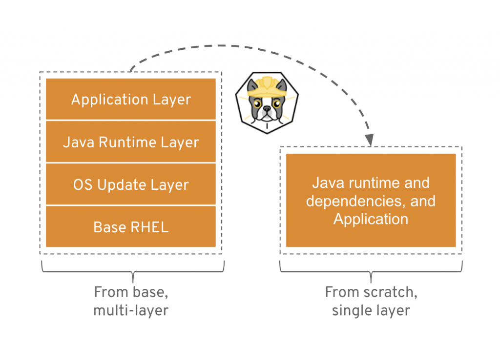 Buildah is a powerful CLI