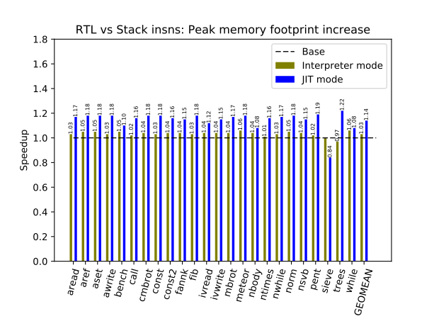 Peak memory footprint increase