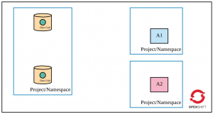 Five layers of security