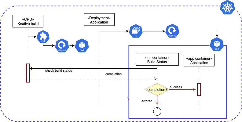 Init Container Pattern