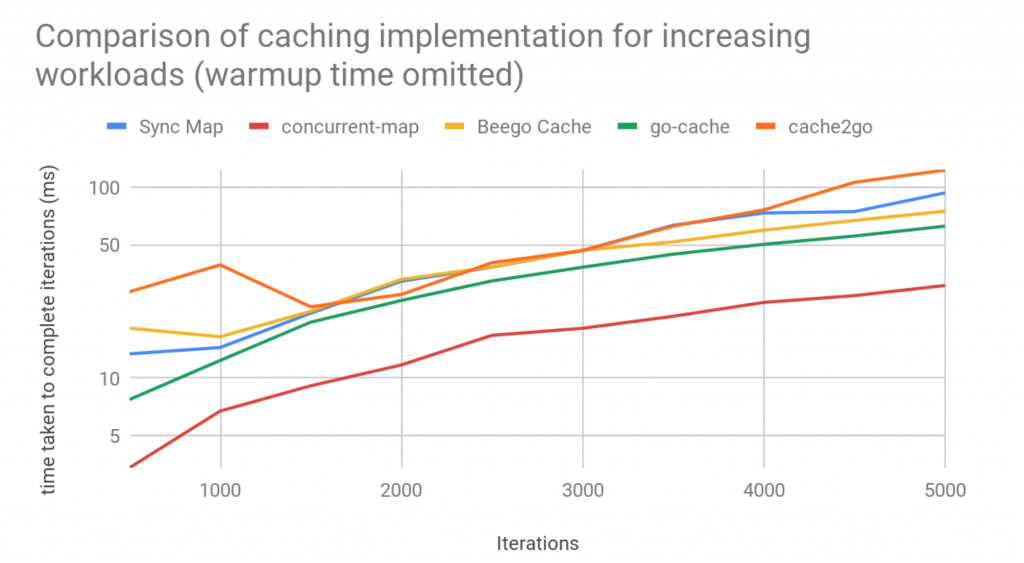 Cache implementation without warm up