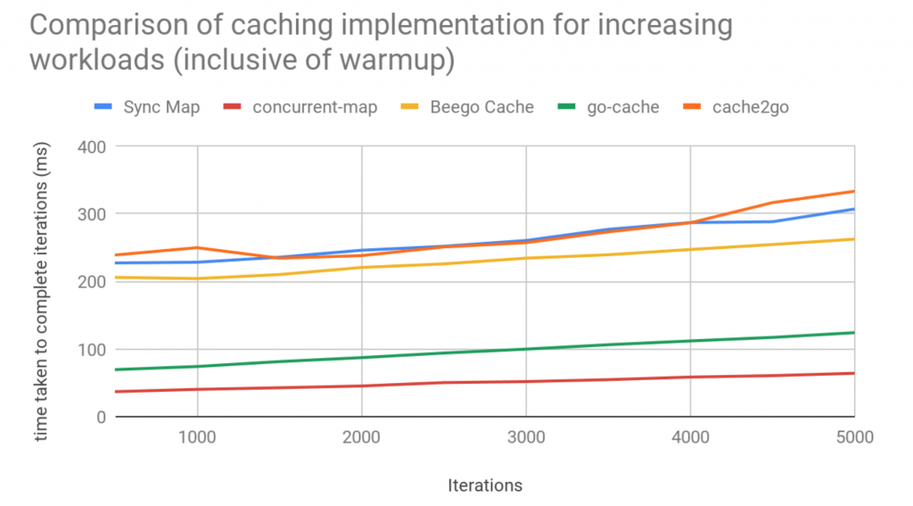 Cache implementation with warmup