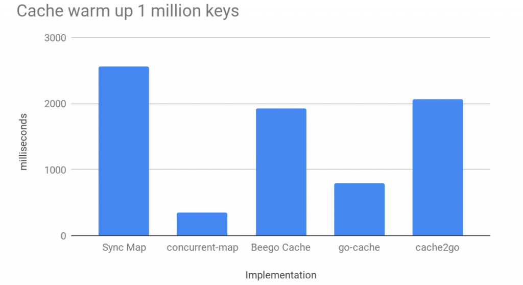 Cache warm up 1 million keys