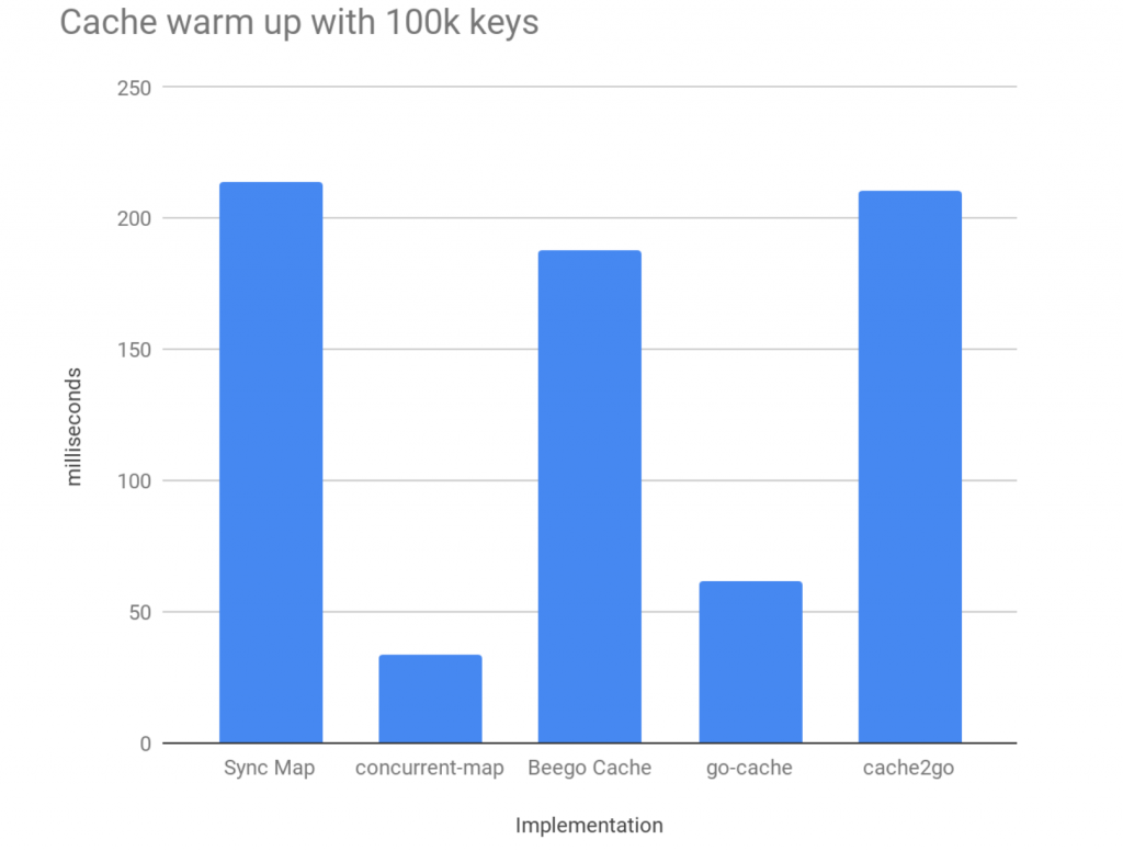 Cache warm up 100k