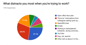 Survey results from last week in a pie chart