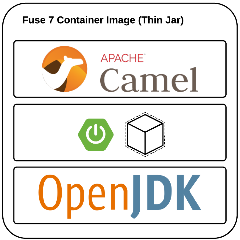 Fuse 7 Container Image as Thin JAR