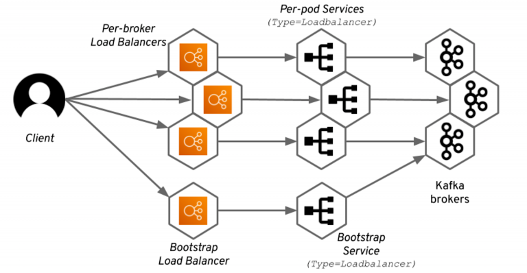 Strimzi load balancers