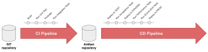 Deploy your API from a CI/CD pipeline - High Level view