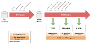 Deploy your API from a CI/CD pipeline - with environments