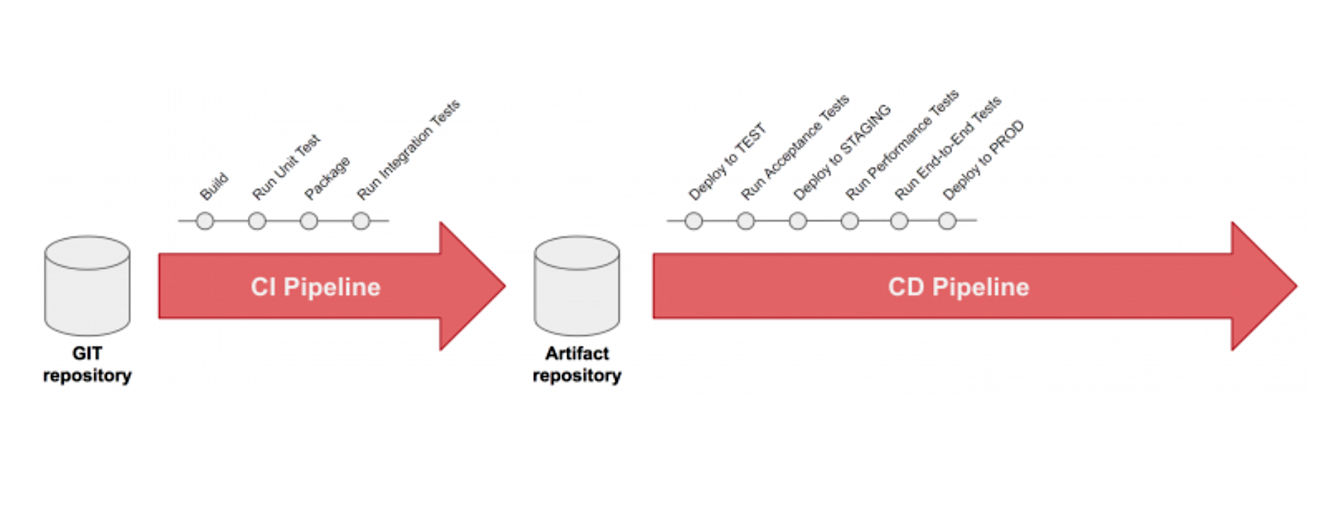 5 Principles For Deploying Your Api From A Ci Cd Pipeline Red Hat Developer
