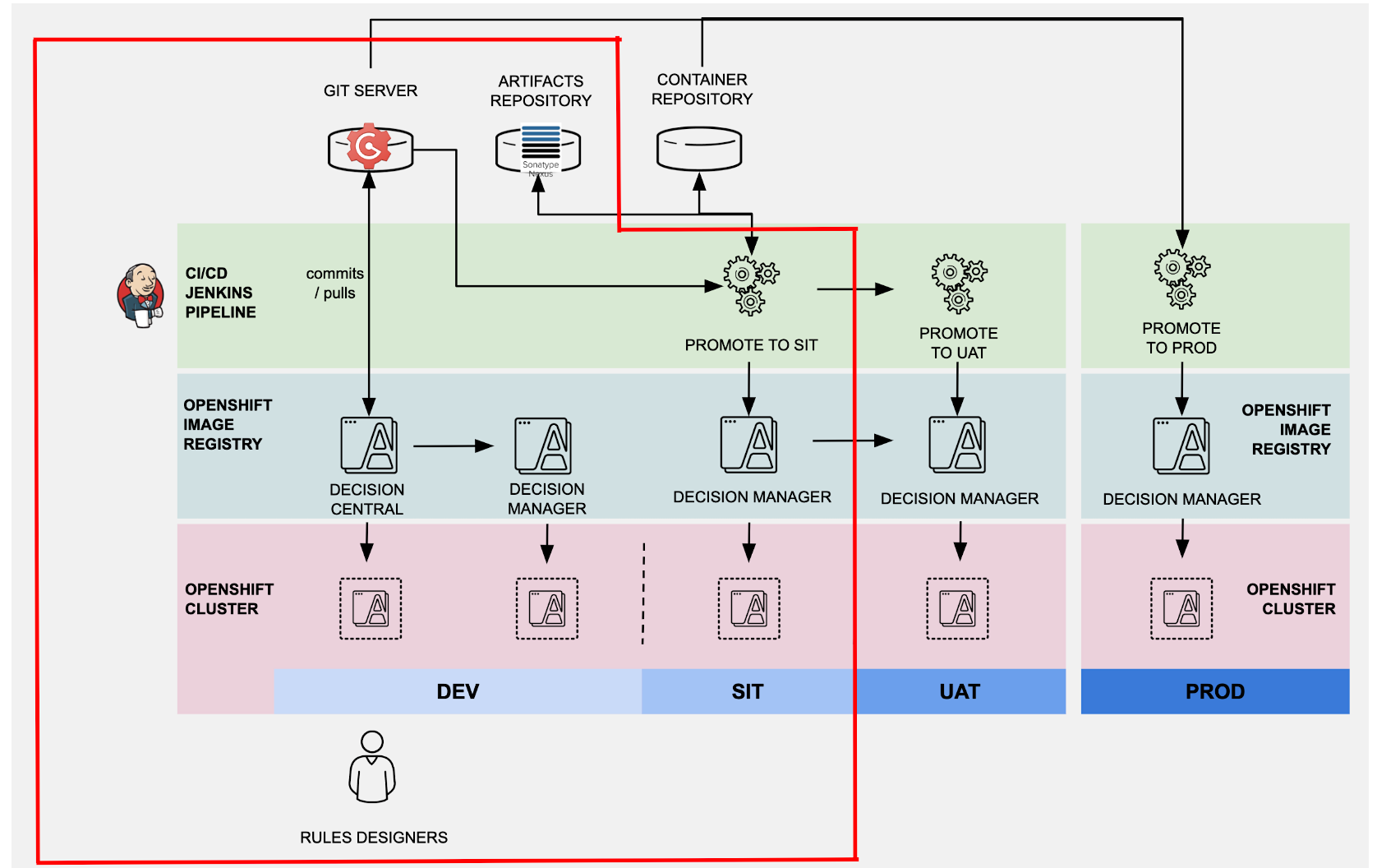 Enabling Ci Cd For Red Hat Decision Manager On Openshift Red Hat Developer