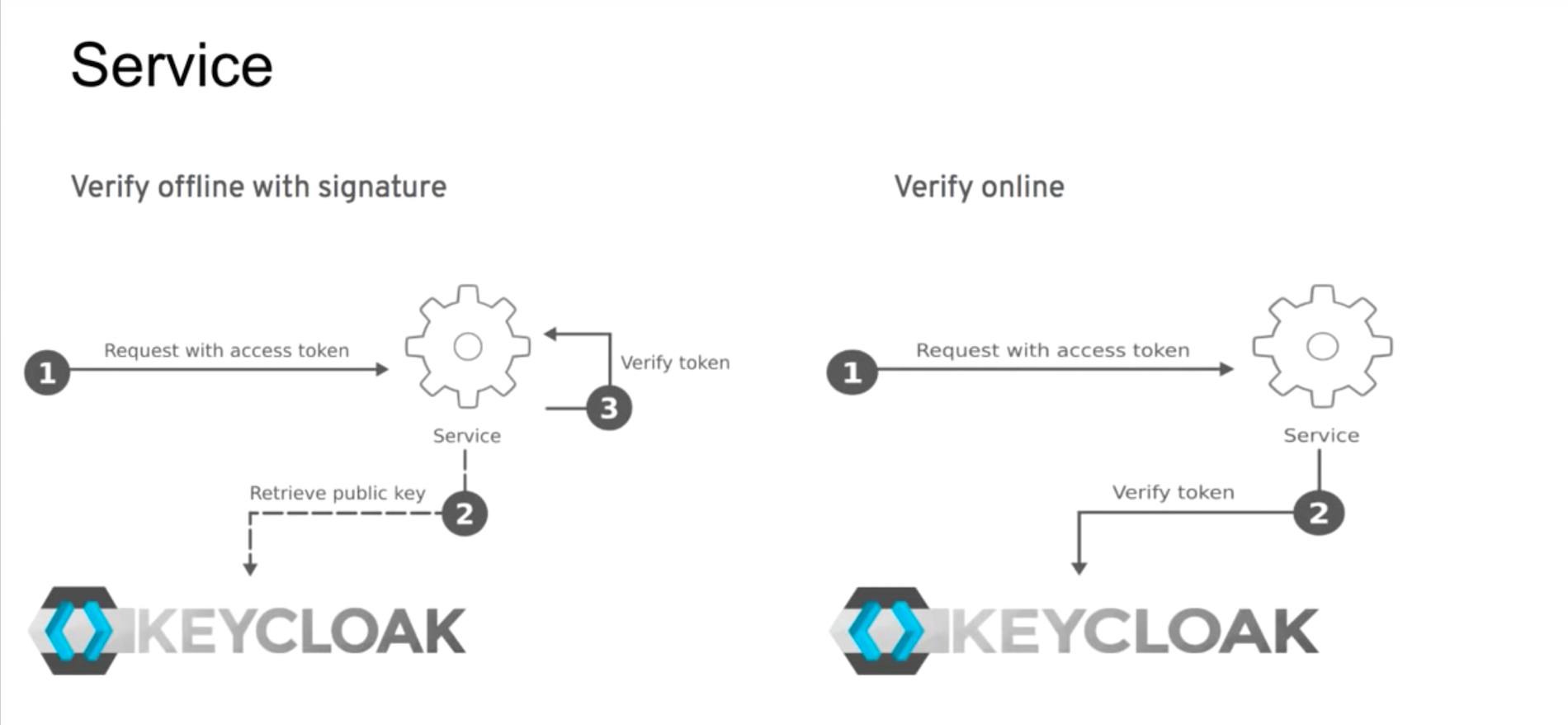 keycloak spring boot microservices