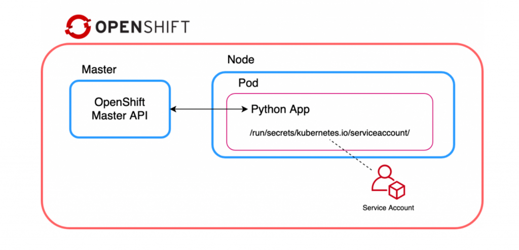 Controlling Red Hat OpenShift from an OpenShift pod - Red Hat Developer