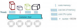 Threads CPUs Java and Containers