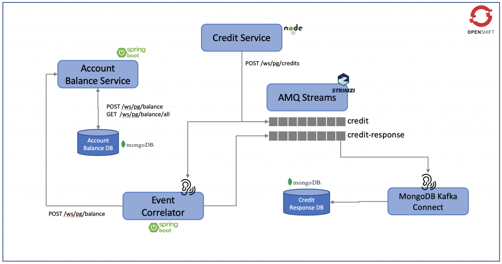 AMQ Streams on OpenShift