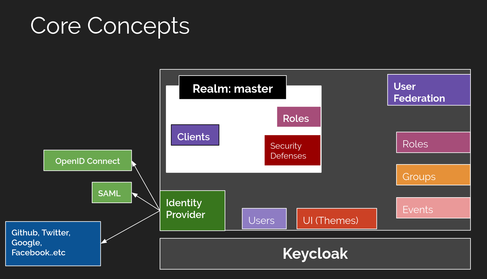 Keycloak Core concepts of open source identity and access management