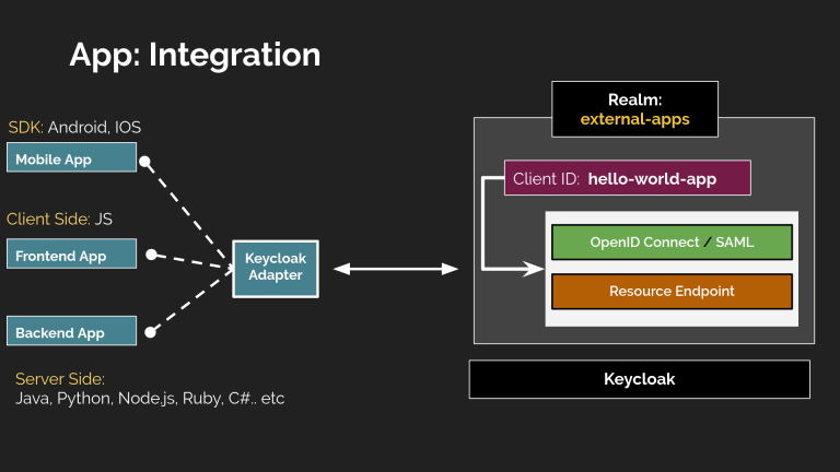 Keycloak: Core concepts of open source identity and access management ...