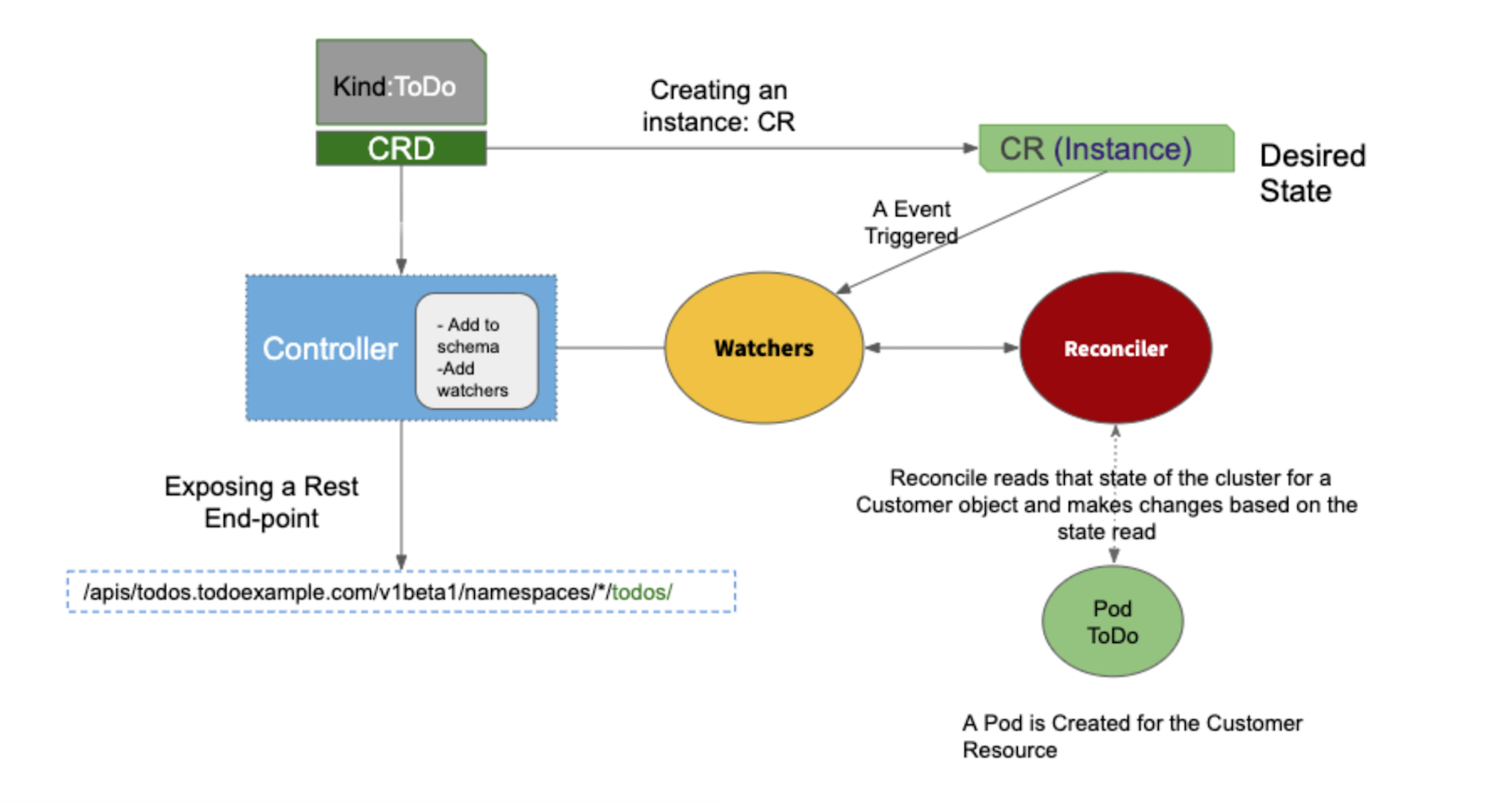 Operator pattern: REST API for Kubernetes and Red Hat OpenShift