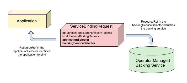 Introducing The Service Binding Operator Red Hat Developer