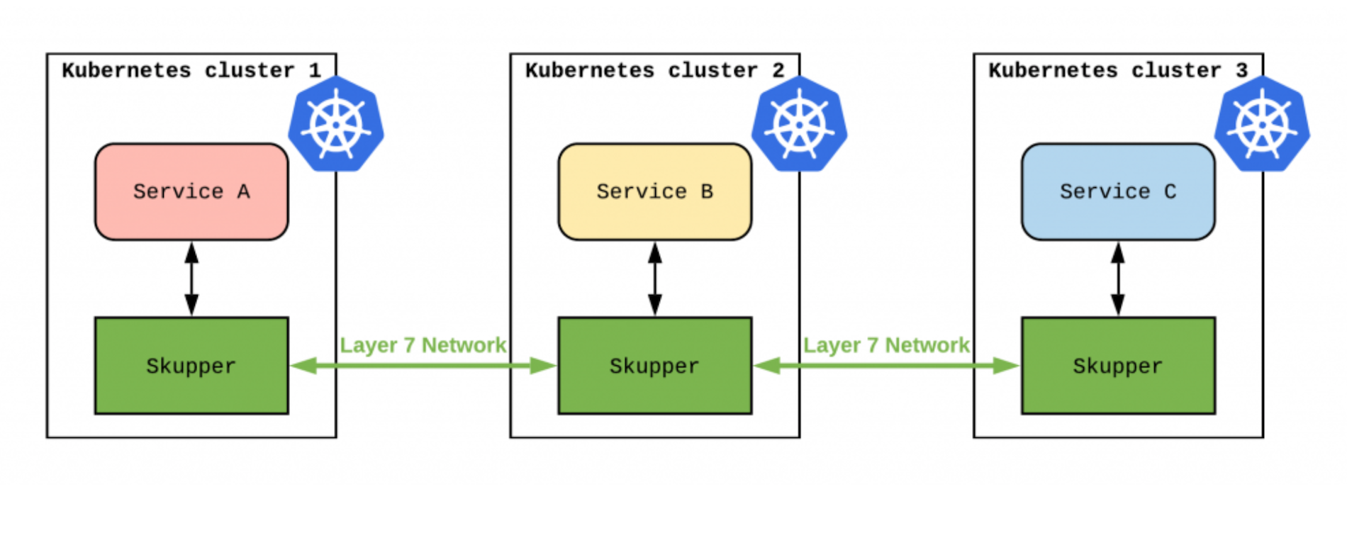 Skupper.io: Let your services communicate across Kubernetes clusters