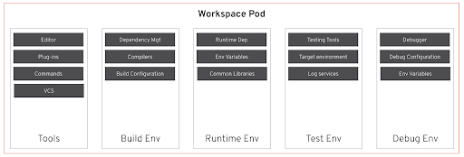 CodeReady Workspaces 2.0, provides developer environments which are kubernetes pods running on OpenShift. 
