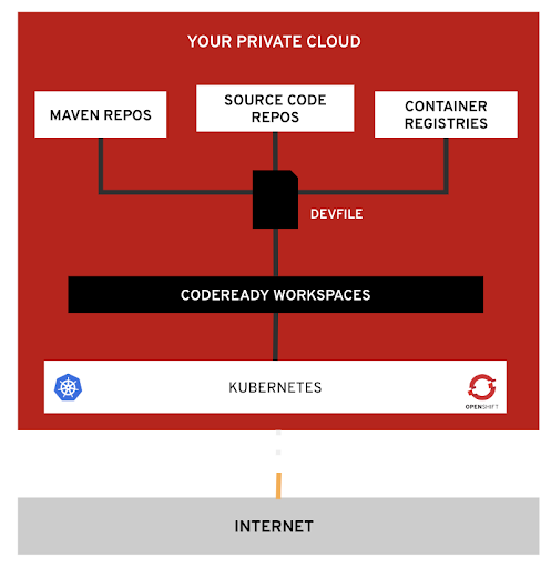 CodeReady Workspaces can be configured to rely on your private image registry.