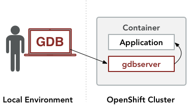 Diagram of GDB outside the OpenShift container and gdbserver inside the container.