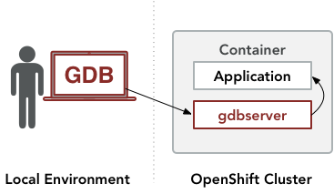 Red Hat OpenShift containers