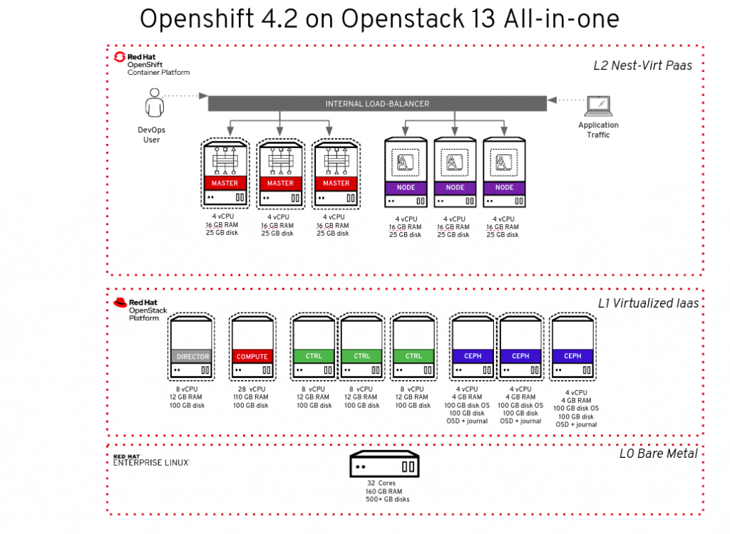 Red Hat OpenShift 4.2 IPI On OpenStack 13: All-in-one Setup - Red Hat ...