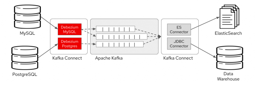Diagram showing where Debezium fits in Kafka infrastructure