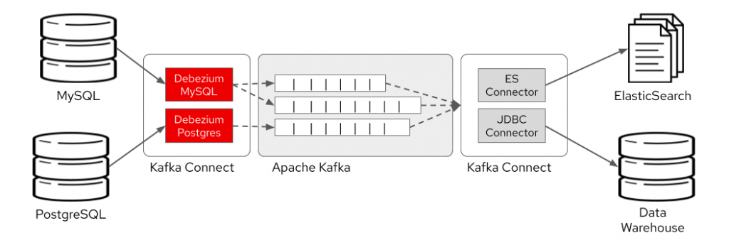 Debezium Apache Kafka connectors