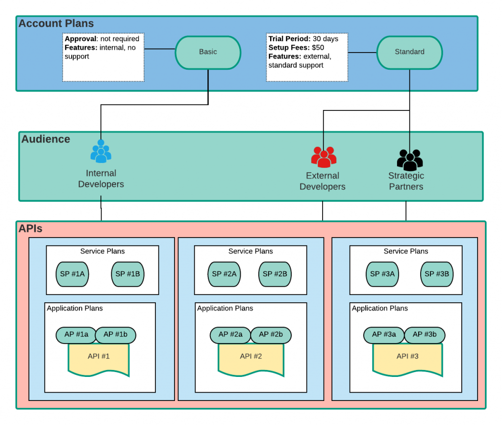 Packaging APIs for consumers with Red Hat 3scale API Management - Red ...