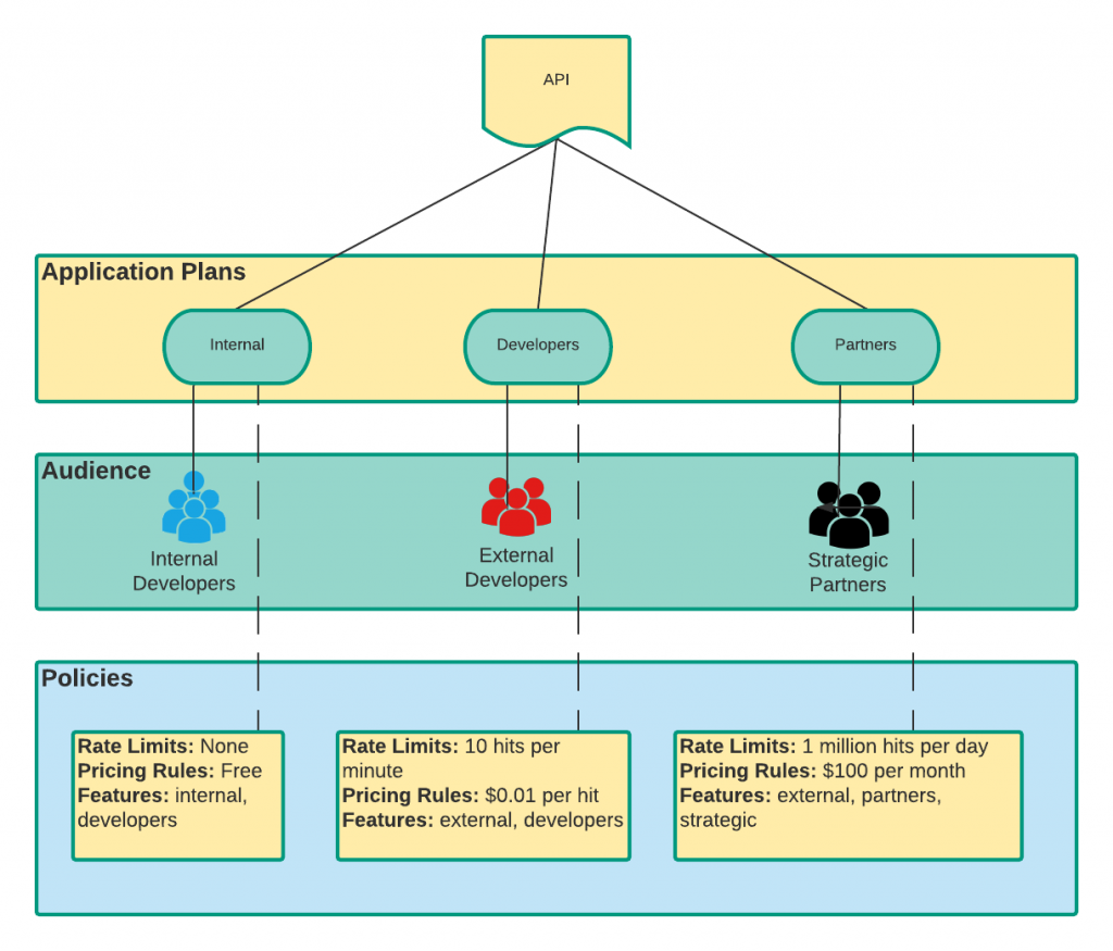 Packaging APIs for consumers with Red Hat 3scale API Management - Red ...