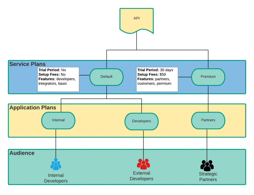 Packaging APIs for consumers with Red Hat 3scale API Management - Red ...