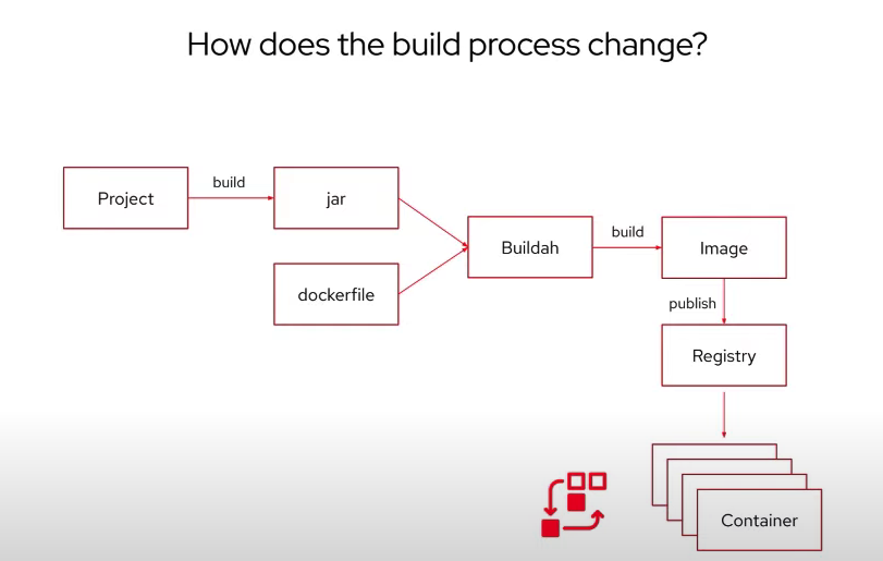 Commit to excellence: Java in containers