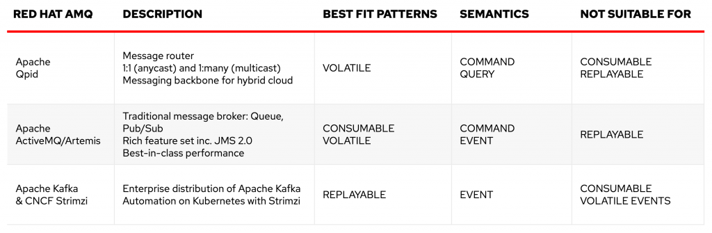 Choosing the right asynchronous-messaging infrastructure for the job