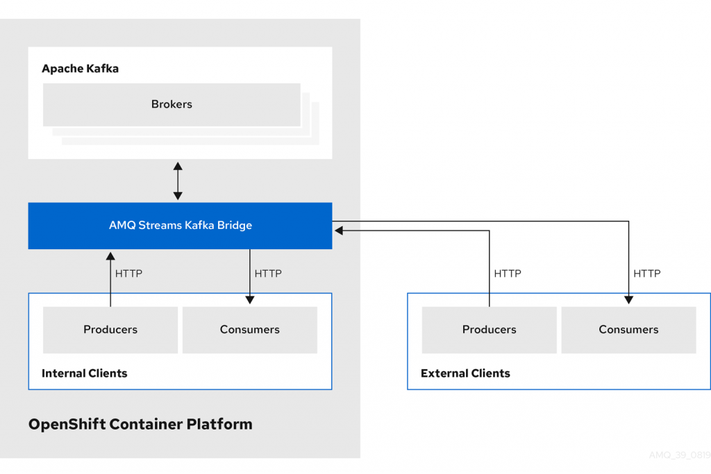 HTTP-based Kafka messaging with Red Hat AMQ Streams
