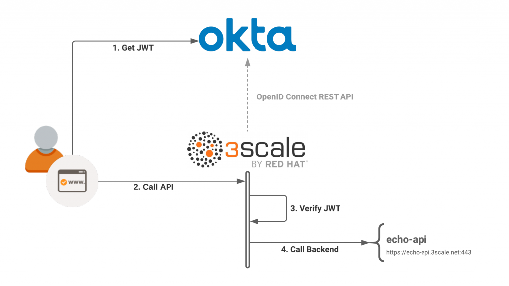 A diagram of the 3scale API Management and Okta integration.