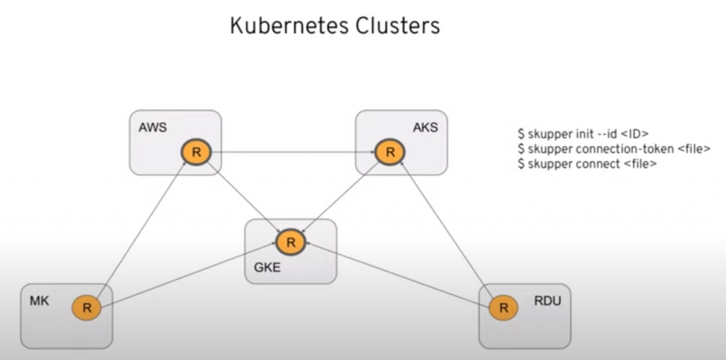 Kubernetes and the hybrid cloud with Skupper