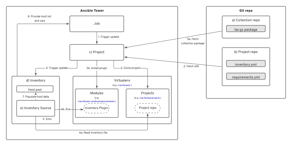 Visualizing the inventory-update process workflow just described.