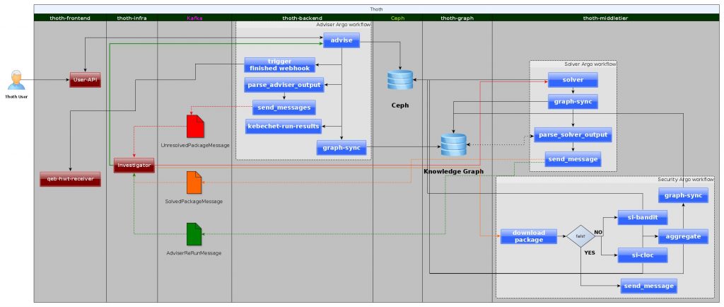 When an advisor lacks information on a package to answer a request, a complex workflow less an investigator to the information