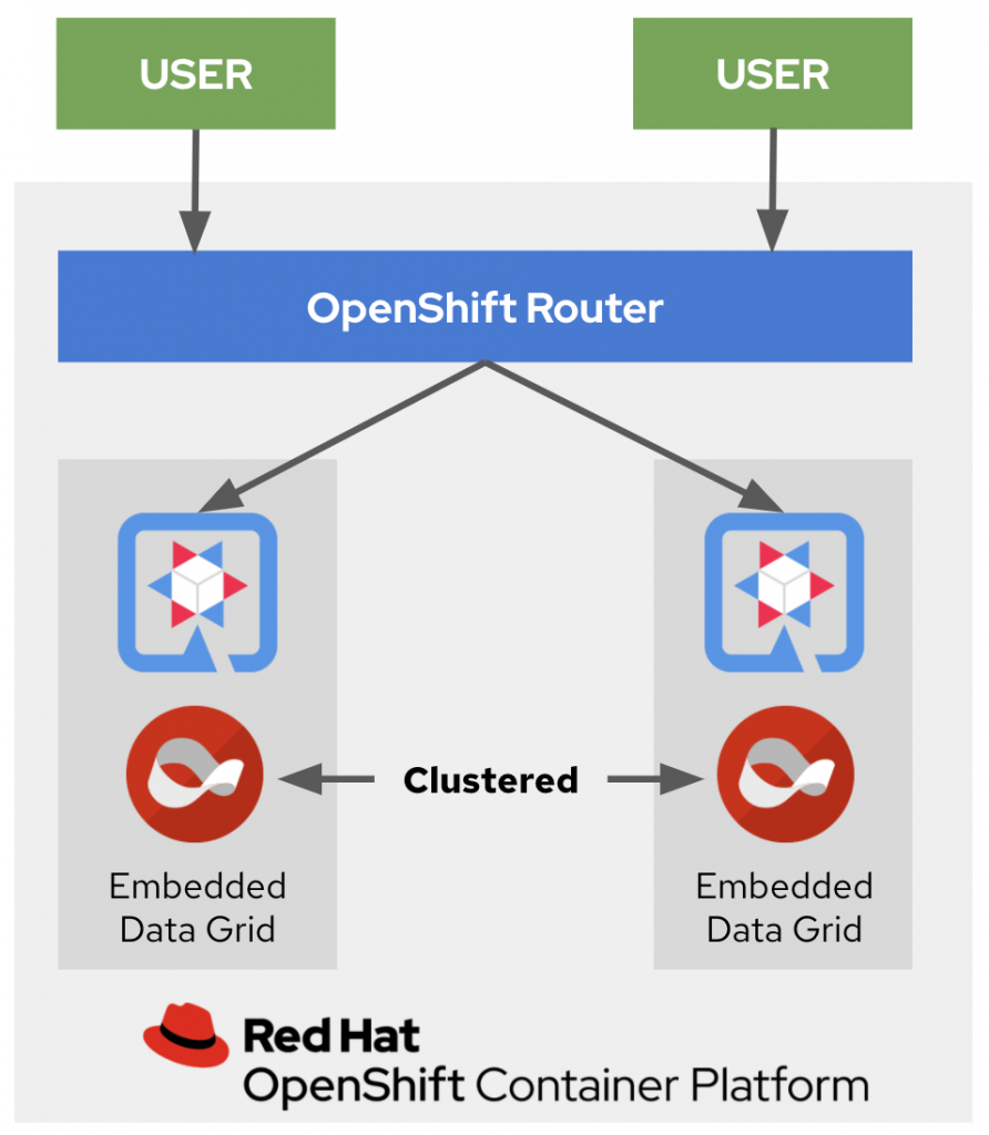 A diagram of two clustered embedded data grids running on OpenShift Container Platform.