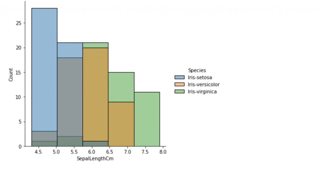 The chart shows Count on the y-axis and SepalLengthCm values on the x-axis, with colors that define the species type.