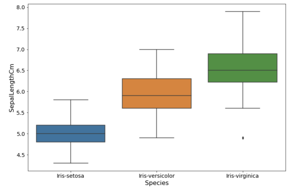 A box plot with SepalLengthCM values defined on the y-axis and species on the x-axis.