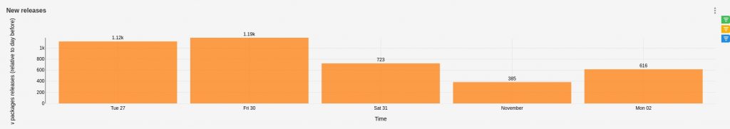 A bar chart showing thousands of Python package version releases published to PyPI per day from Oct. 27 to Nov. 2, 2020.