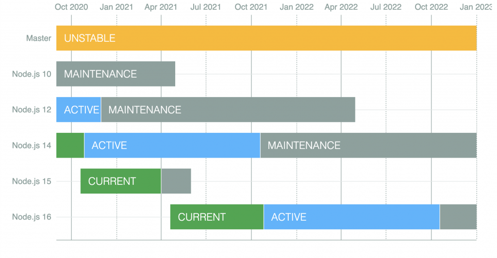 Node.js release timeline spanning October 2020 to January 2023.