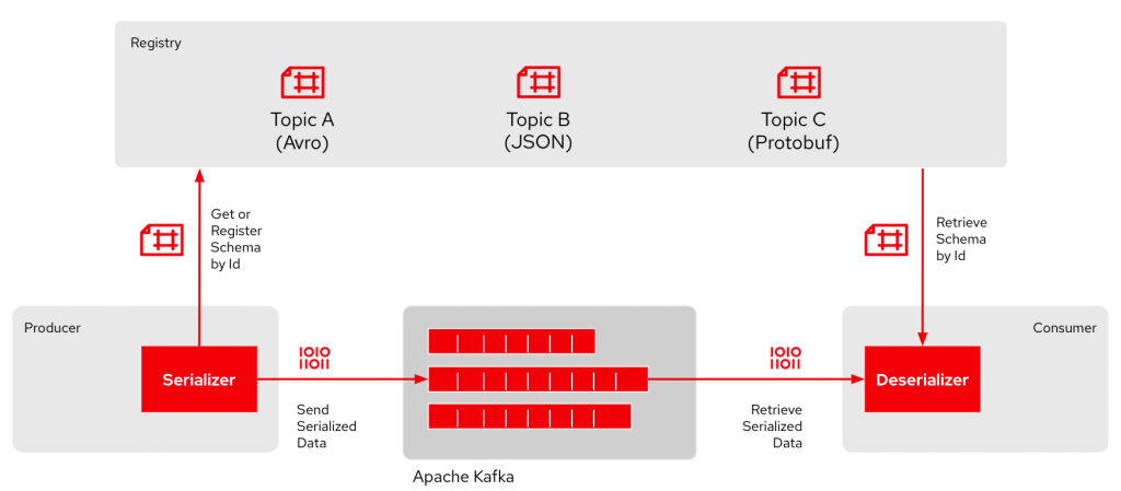 The producer (serializer) registers or gets a schema before producing data in that schema, and the consumer (deserializer) gets the schema before receiving the data.